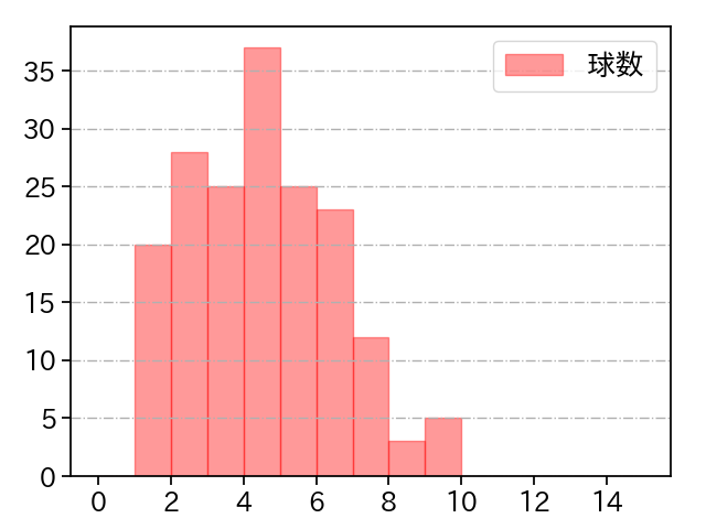 福島 蓮 打者に投じた球数分布(2025年レギュラーシーズン全試合)