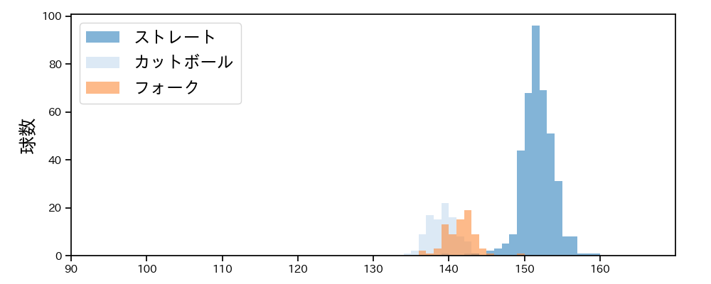 柳川 大晟 球種&球速の分布1(2025年レギュラーシーズン全試合)