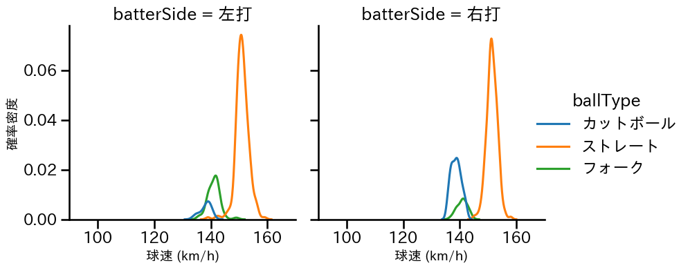 柳川 大晟 球種&球速の分布2(2025年レギュラーシーズン全試合)