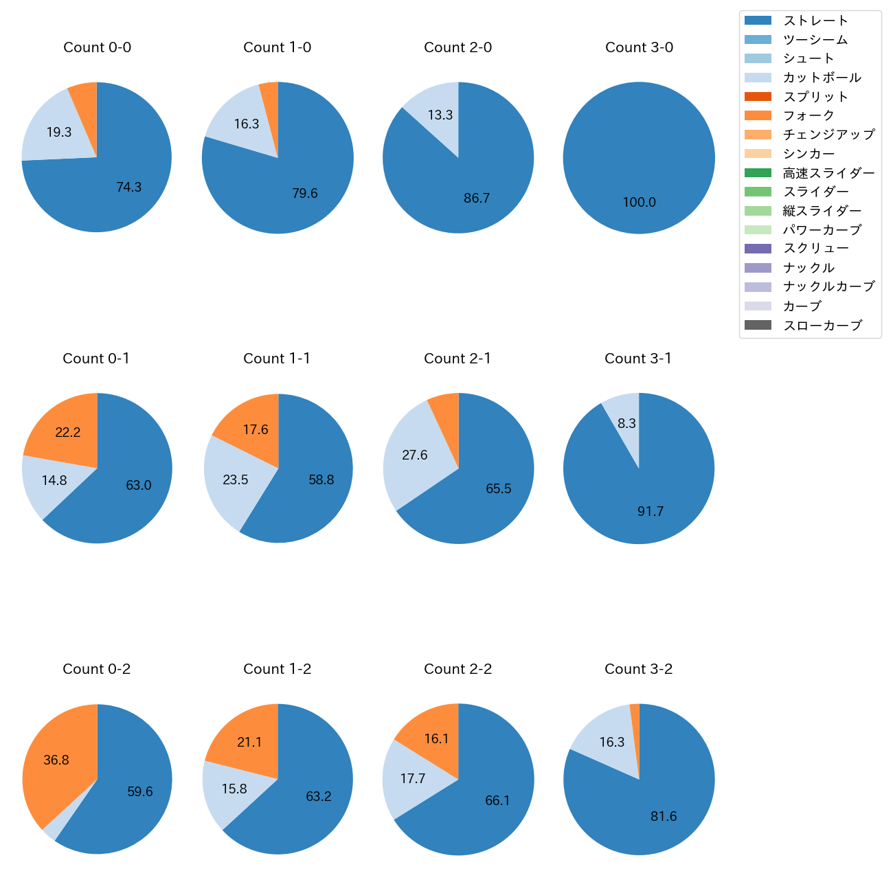 柳川 大晟 カウント別 球種割合(2025年レギュラーシーズン全試合)