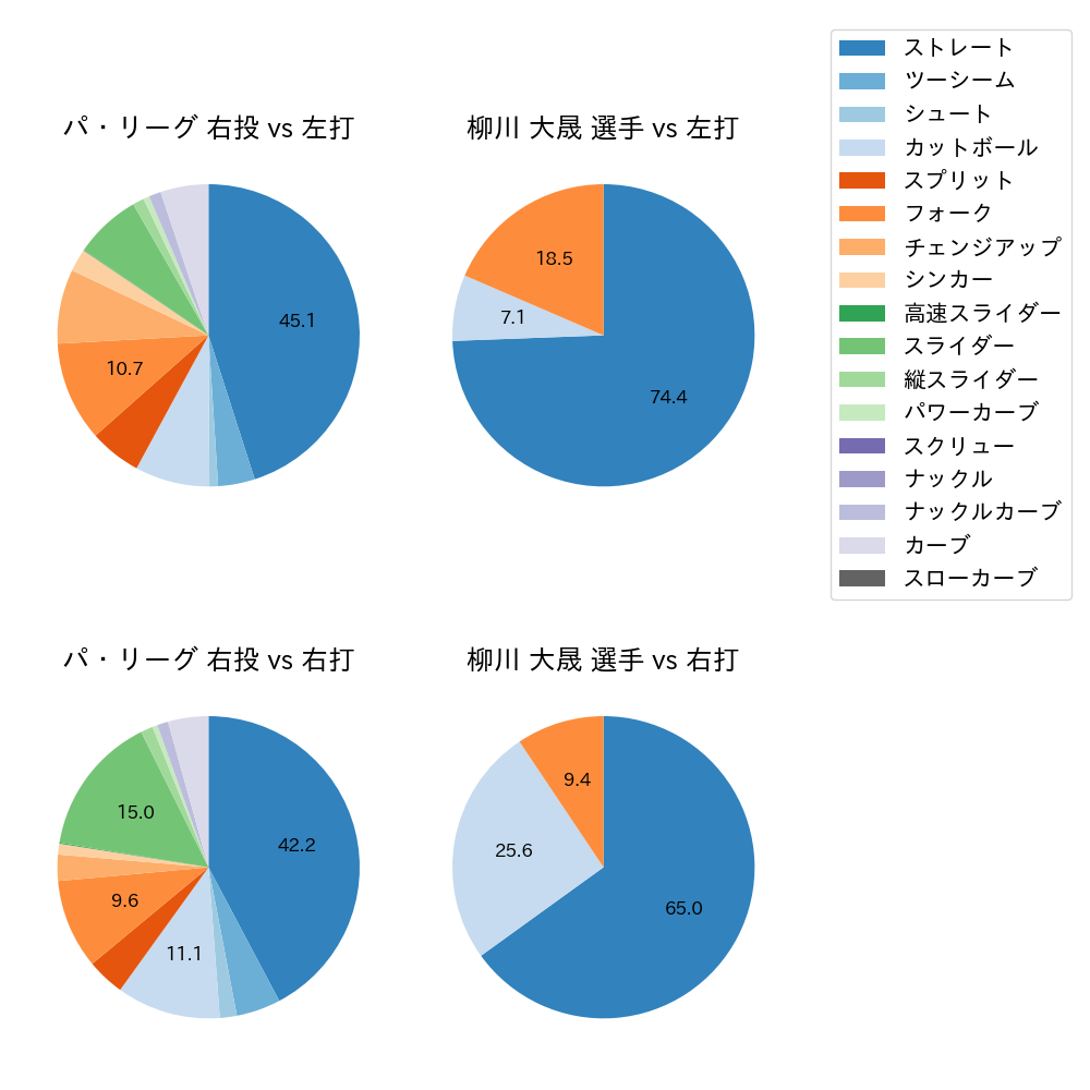 柳川 大晟 球種割合(2025年レギュラーシーズン全試合)
