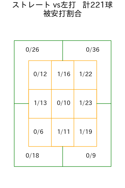 柳川 大晟 コース別被安打割合(2025年rs月)