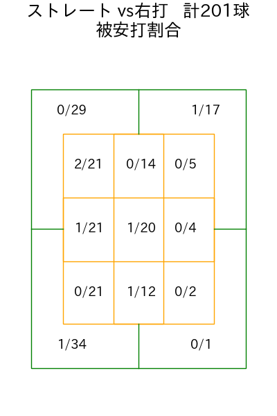 柳川 大晟 コース別被安打割合(2025年rs月)