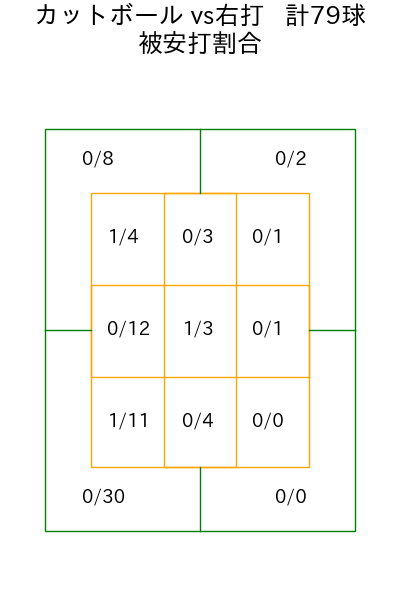 柳川 大晟 コース別被安打割合(2025年rs月)