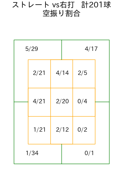 柳川 大晟 コース別空振り割合(2025年rs月)