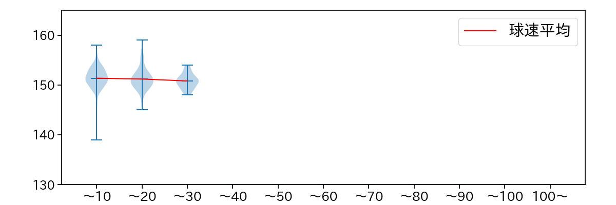 柳川 大晟 球数による球速(ストレート)の推移(2025年レギュラーシーズン全試合)