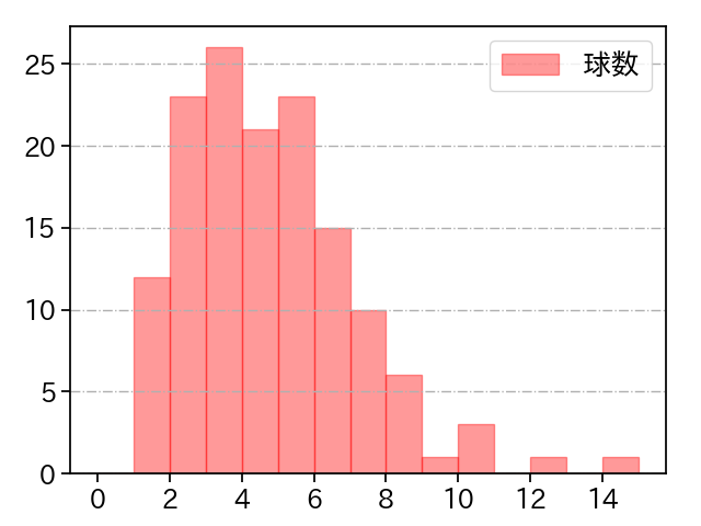 柳川 大晟 打者に投じた球数分布(2025年レギュラーシーズン全試合)