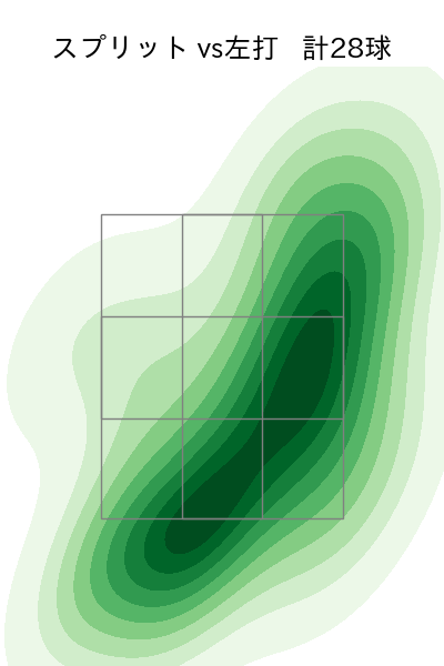 孫 易磊 配球ヒートマップ(2025年rs月)