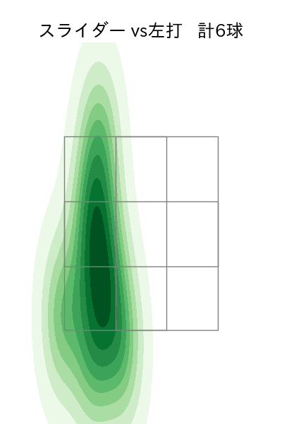 孫 易磊 配球ヒートマップ(2025年rs月)