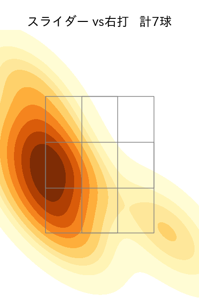 孫 易磊 配球ヒートマップ(2025年rs月)