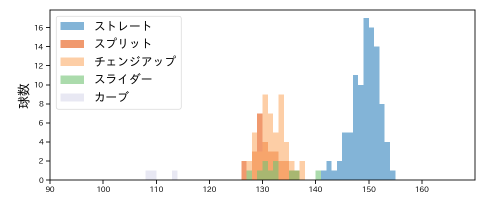 孫 易磊 球種&球速の分布1(2025年レギュラーシーズン全試合)