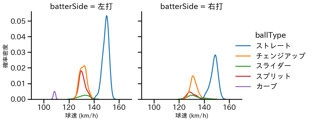 孫 易磊 球種&球速の分布2(2025年レギュラーシーズン全試合)