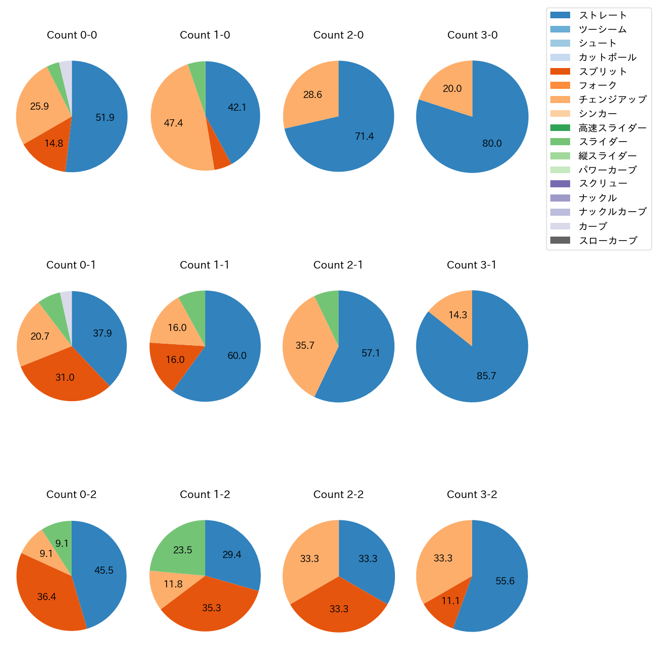 孫 易磊 カウント別 球種割合(2025年レギュラーシーズン全試合)