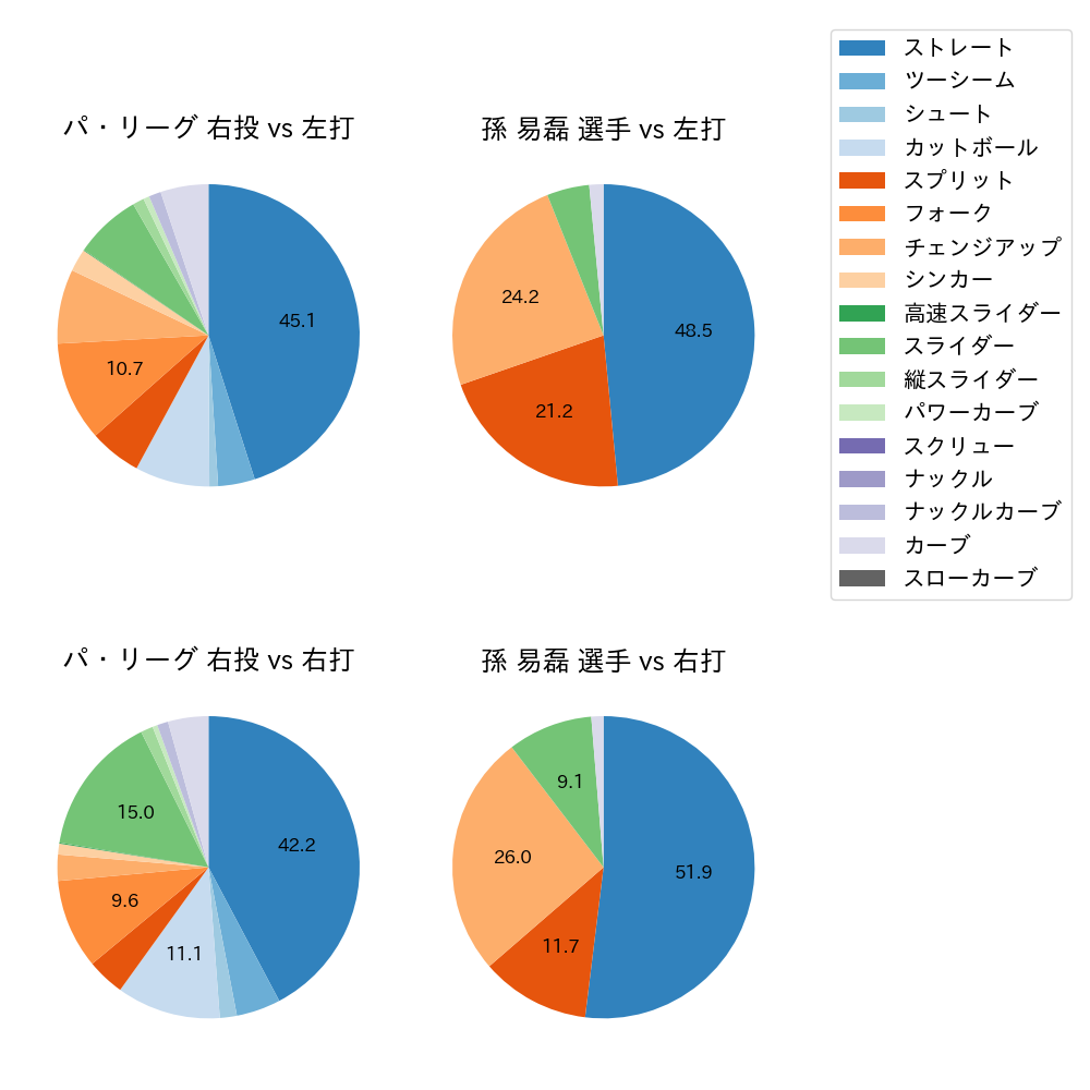 孫 易磊 球種割合(2025年レギュラーシーズン全試合)