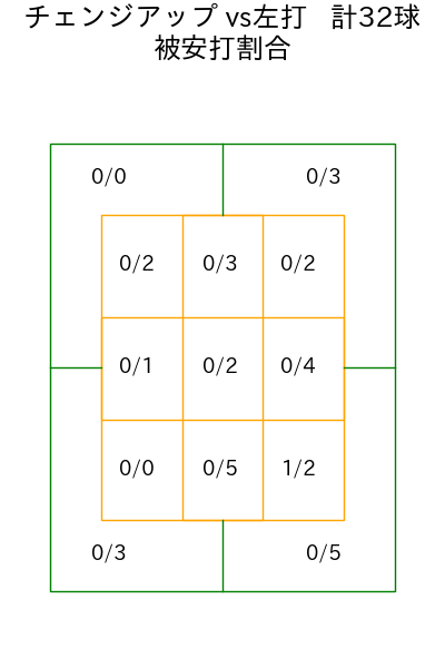 孫 易磊 コース別被安打割合(2025年rs月)