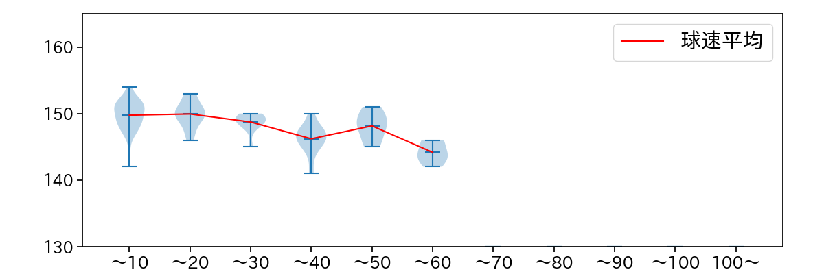 孫 易磊 球数による球速(ストレート)の推移(2025年レギュラーシーズン全試合)