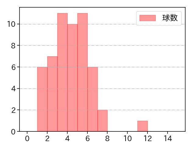 孫 易磊 打者に投じた球数分布(2025年レギュラーシーズン全試合)