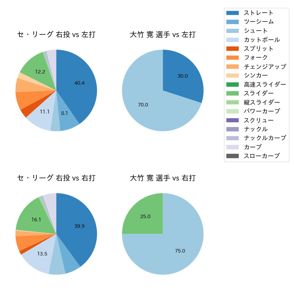 大竹 寛 球種割合(2021年3月)