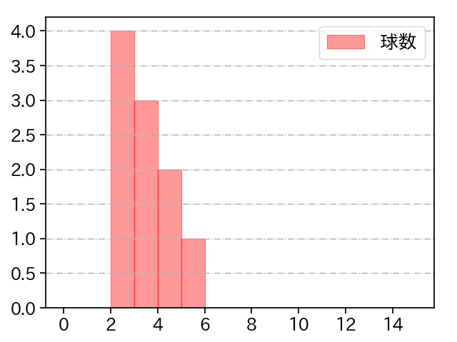大竹 寛 打者に投じた球数分布(2021年3月)