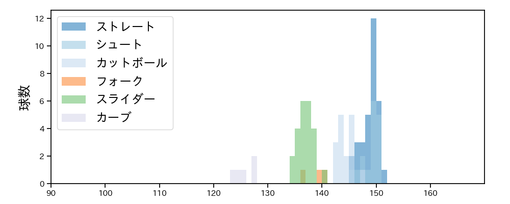 菅野 智之 球種&球速の分布1(2021年3月)