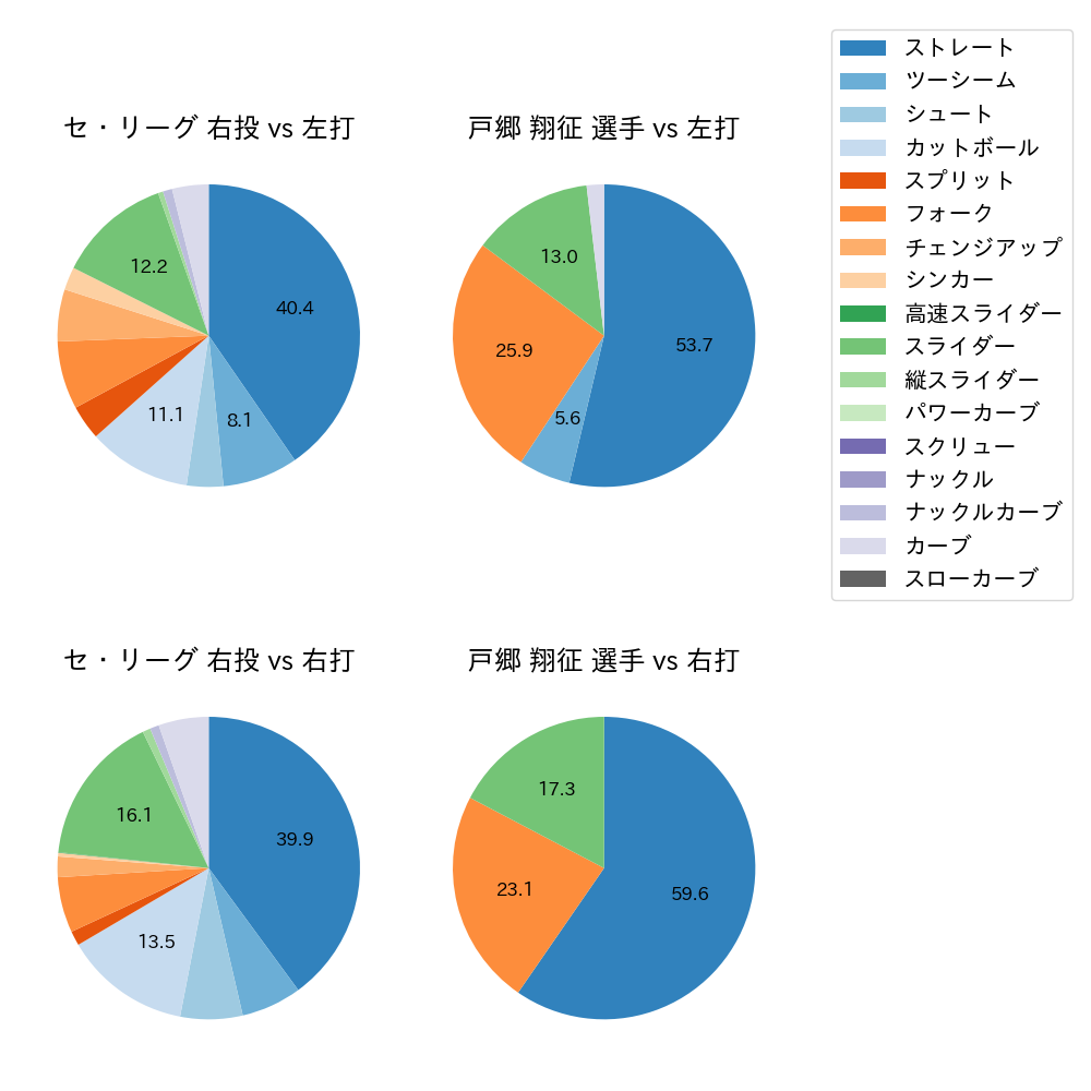 戸郷 翔征 球種割合(2021年3月)