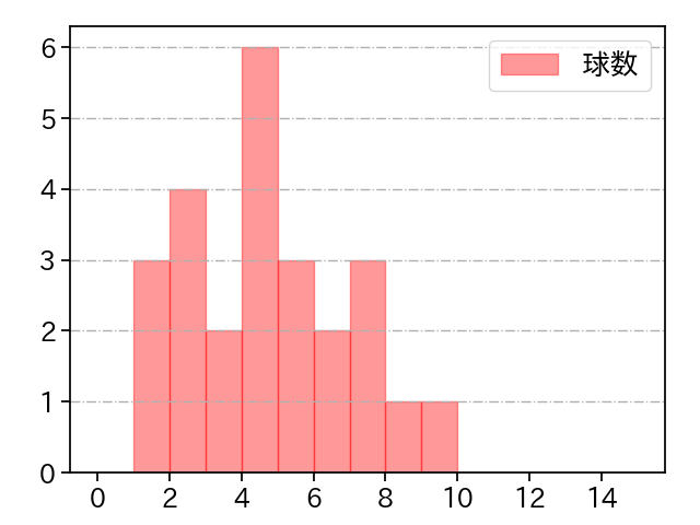 戸郷 翔征 打者に投じた球数分布(2021年3月)