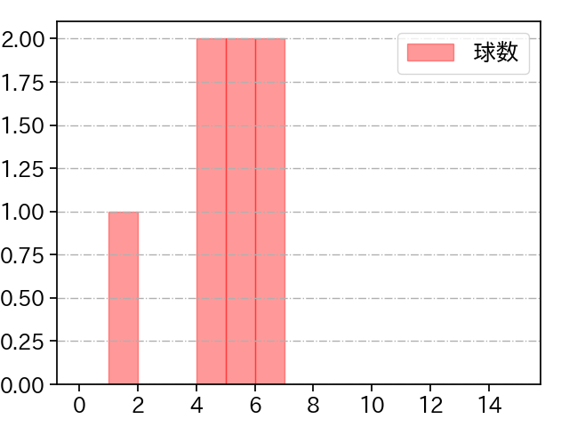 井納 翔一 打者に投じた球数分布(2021年3月)