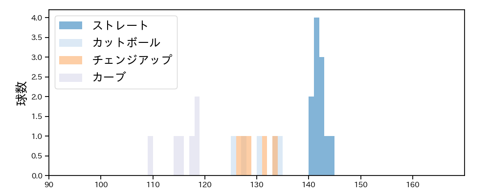 桜井 俊貴 球種&球速の分布1(2021年3月)