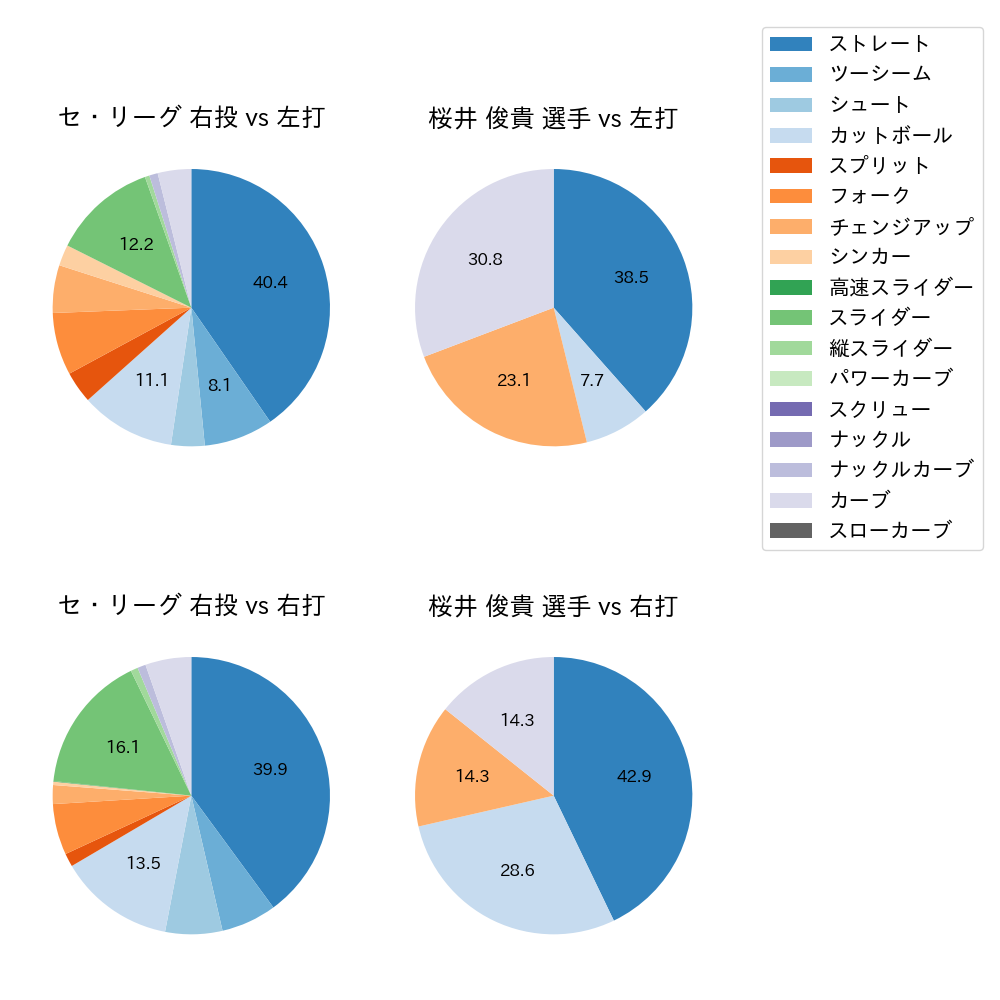 桜井 俊貴 球種割合(2021年3月)