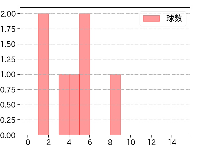 桜井 俊貴 打者に投じた球数分布(2021年3月)