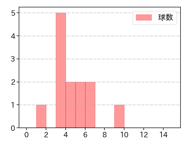 中川 皓太 打者に投じた球数分布(2021年3月)