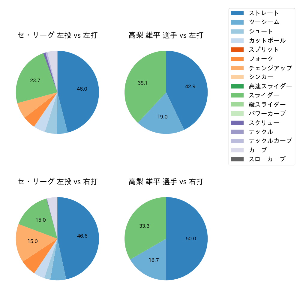 高梨 雄平 球種割合(2021年3月)
