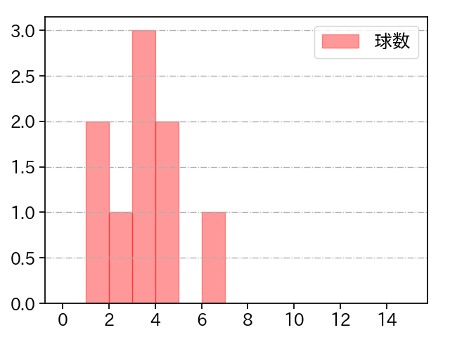 高梨 雄平 打者に投じた球数分布(2021年3月)