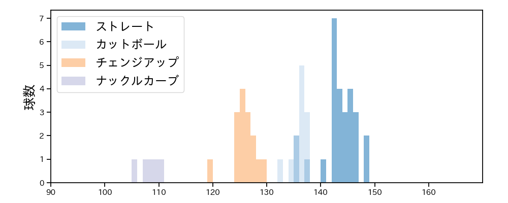 高木 京介 球種&球速の分布1(2021年3月)