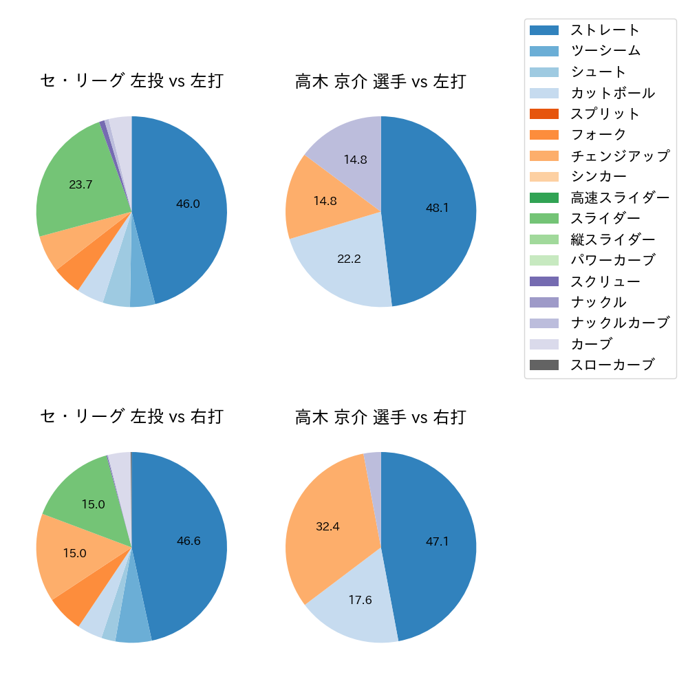 高木 京介 球種割合(2021年3月)