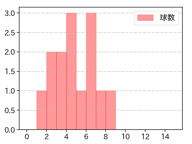 高木 京介 打者に投じた球数分布(2021年3月)