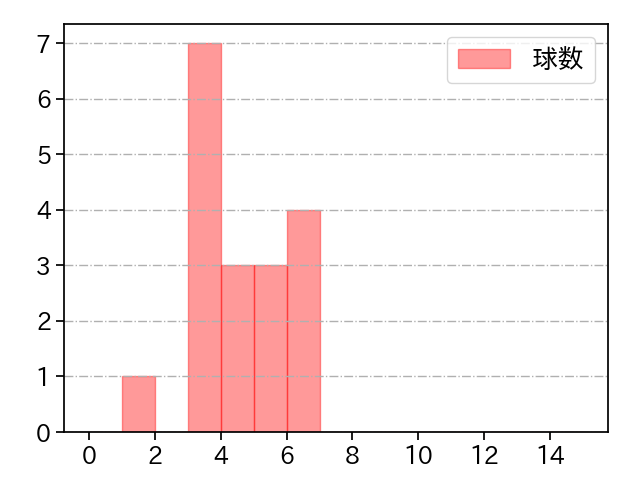 平内 龍太 打者に投じた球数分布(2021年4月)