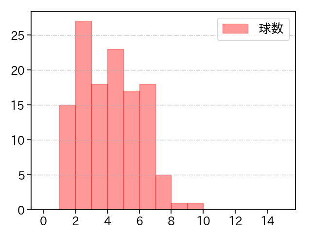 菅野 智之 打者に投じた球数分布(2021年4月)