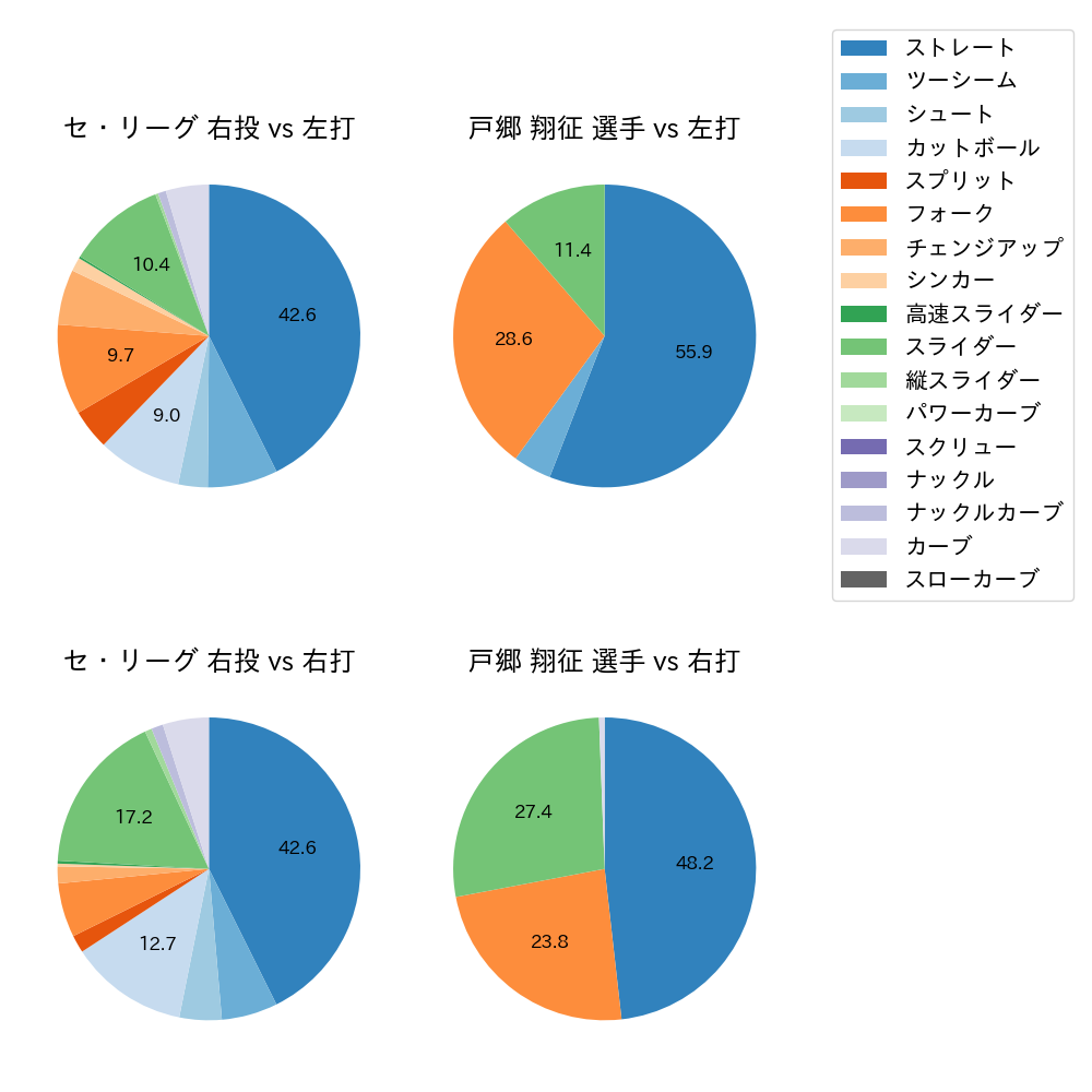戸郷 翔征 球種割合(2021年4月)