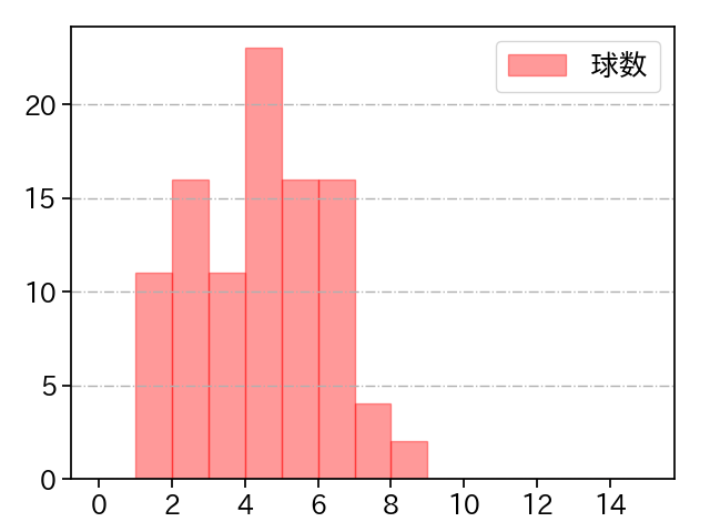 戸郷 翔征 打者に投じた球数分布(2021年4月)