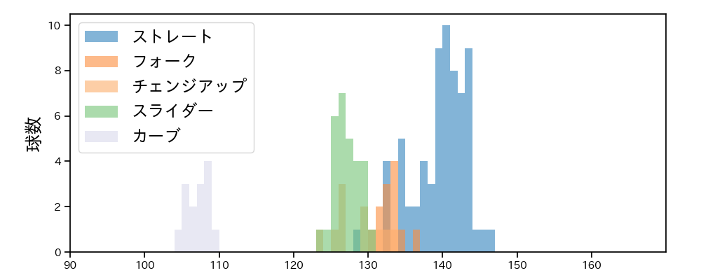 野上 亮磨 球種&球速の分布1(2021年4月)