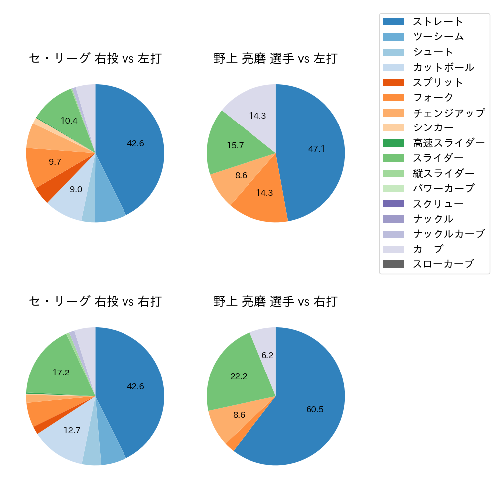 野上 亮磨 球種割合(2021年4月)