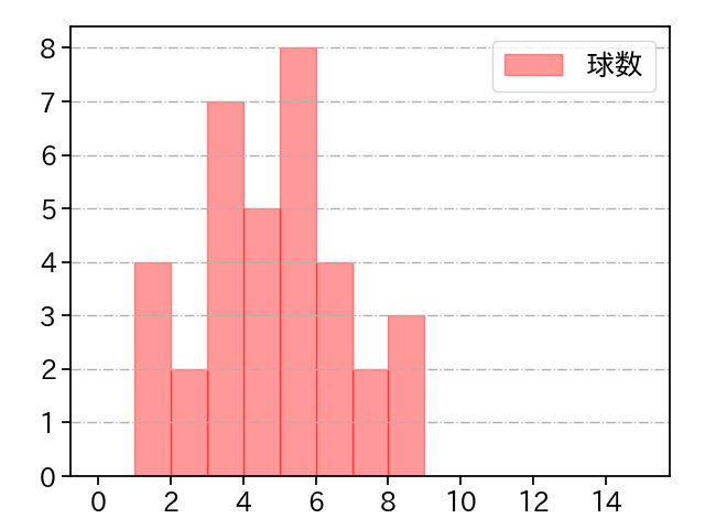 野上 亮磨 打者に投じた球数分布(2021年4月)