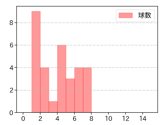 鍵谷 陽平 打者に投じた球数分布(2021年4月)