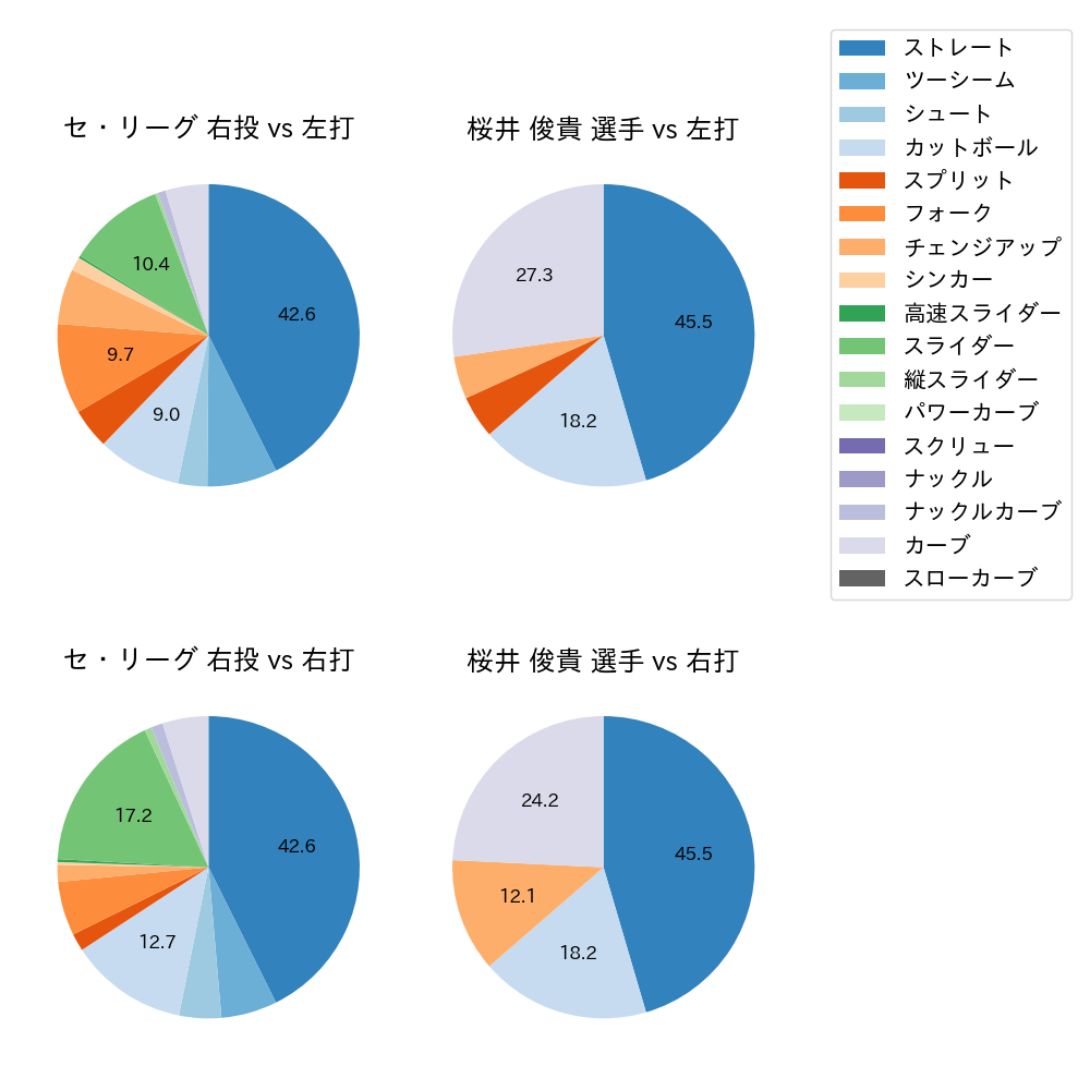 桜井 俊貴 球種割合(2021年4月)