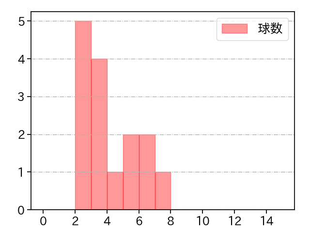 桜井 俊貴 打者に投じた球数分布(2021年4月)