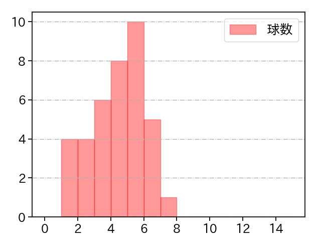 中川 皓太 打者に投じた球数分布(2021年4月)