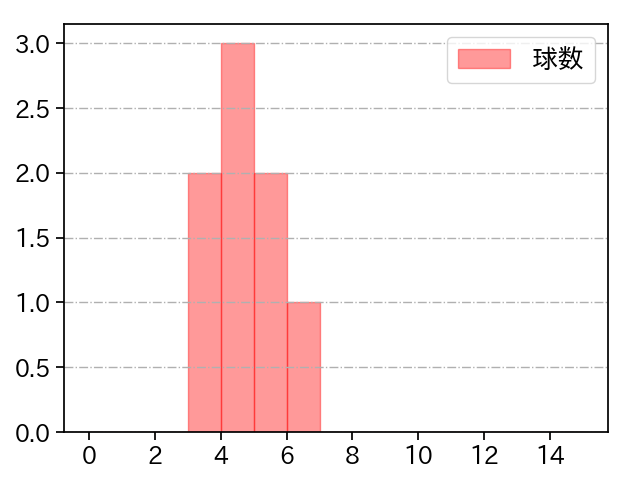 戸根 千明 打者に投じた球数分布(2021年4月)