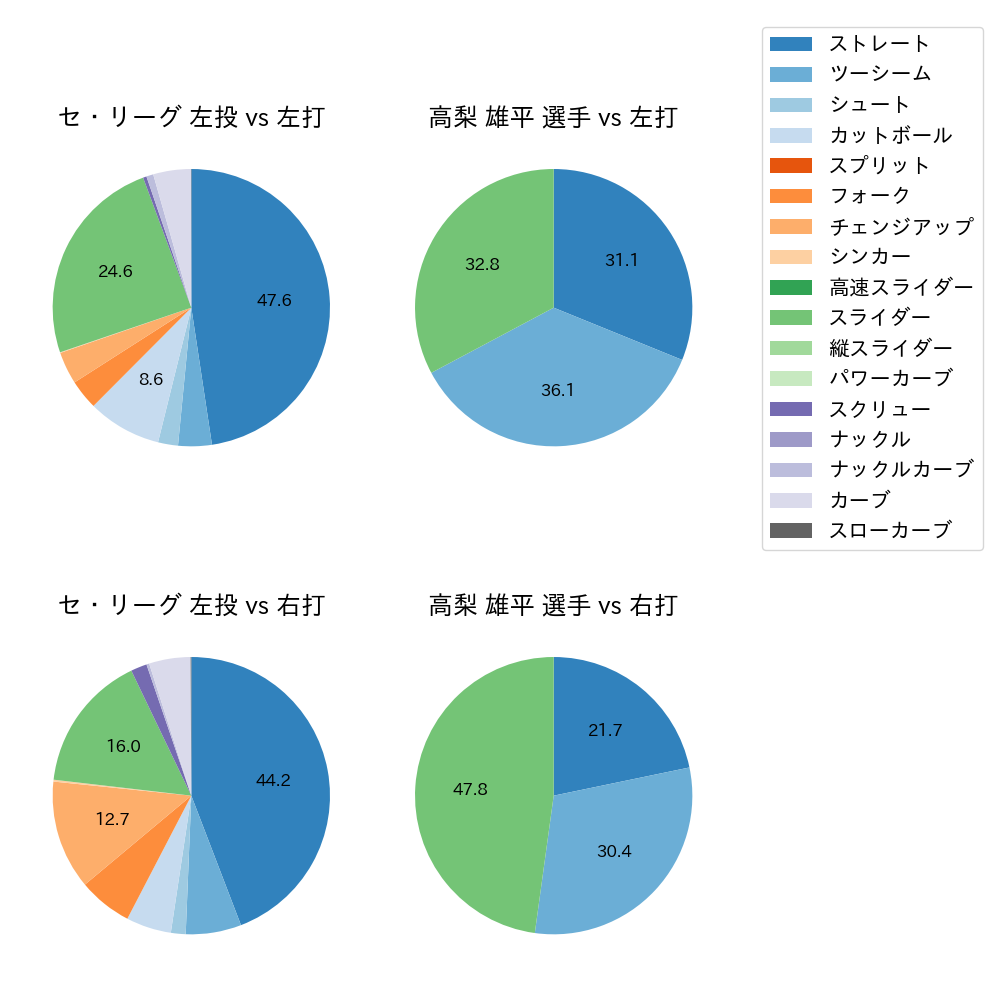 高梨 雄平 球種割合(2021年4月)