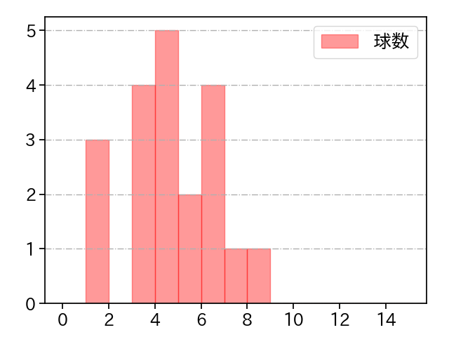 高梨 雄平 打者に投じた球数分布(2021年4月)